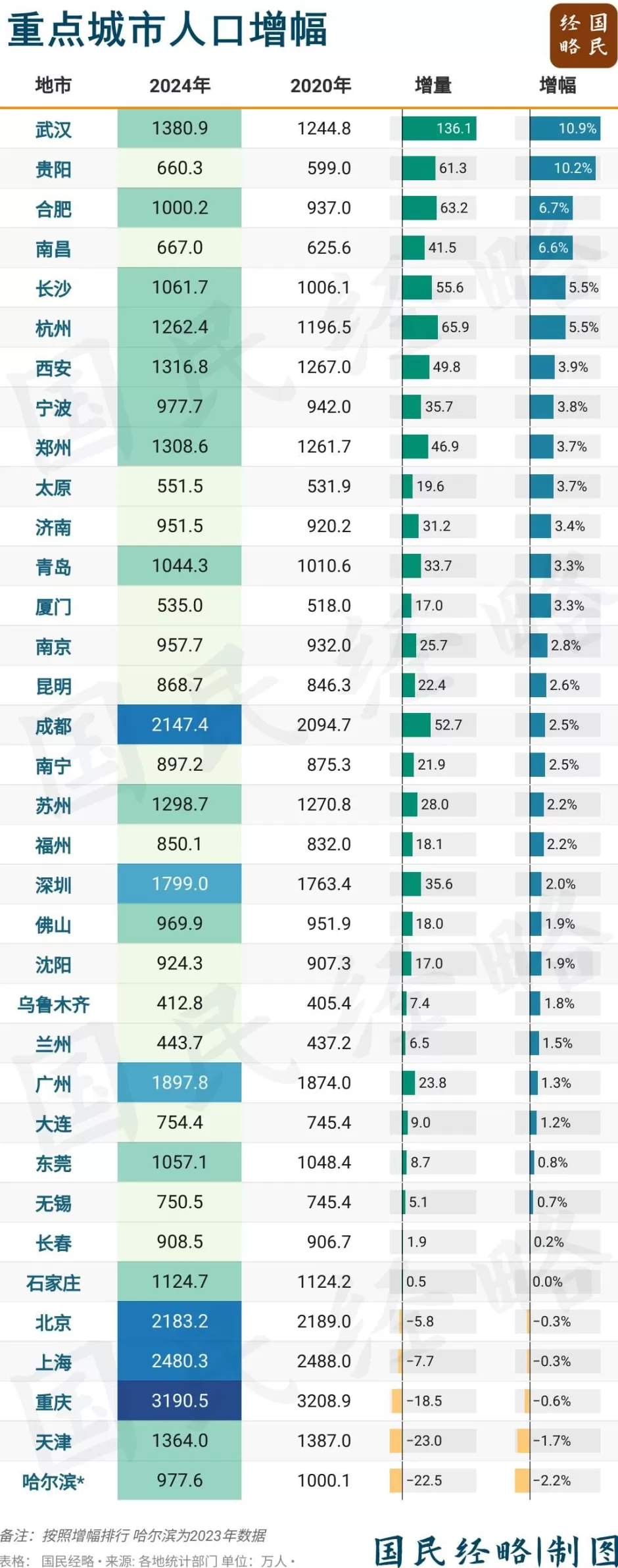 中西部，又一个万亿城市要来了_腾讯新闻-第2张图片-