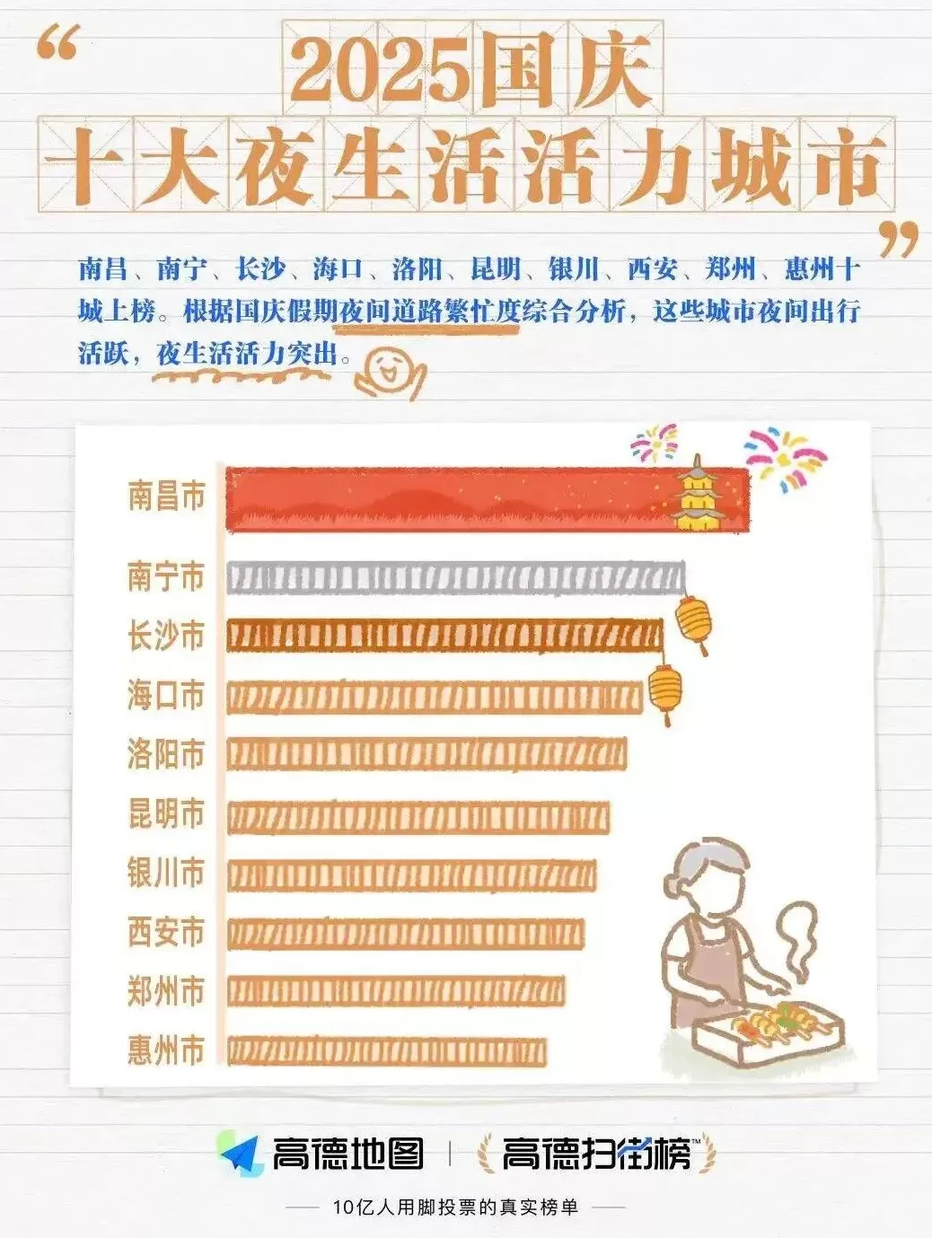 “强省会”南昌，全面“出圈”了-第1张图片-