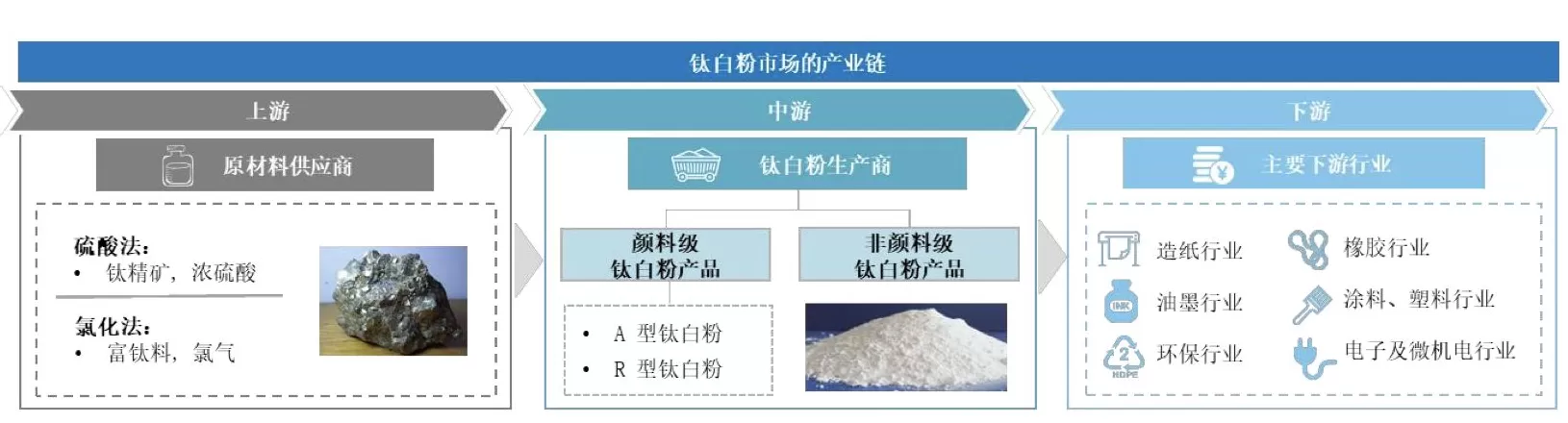 钛白粉“双雄”净利大跌超30%，行业寒冬如何突围？-第2张图片-