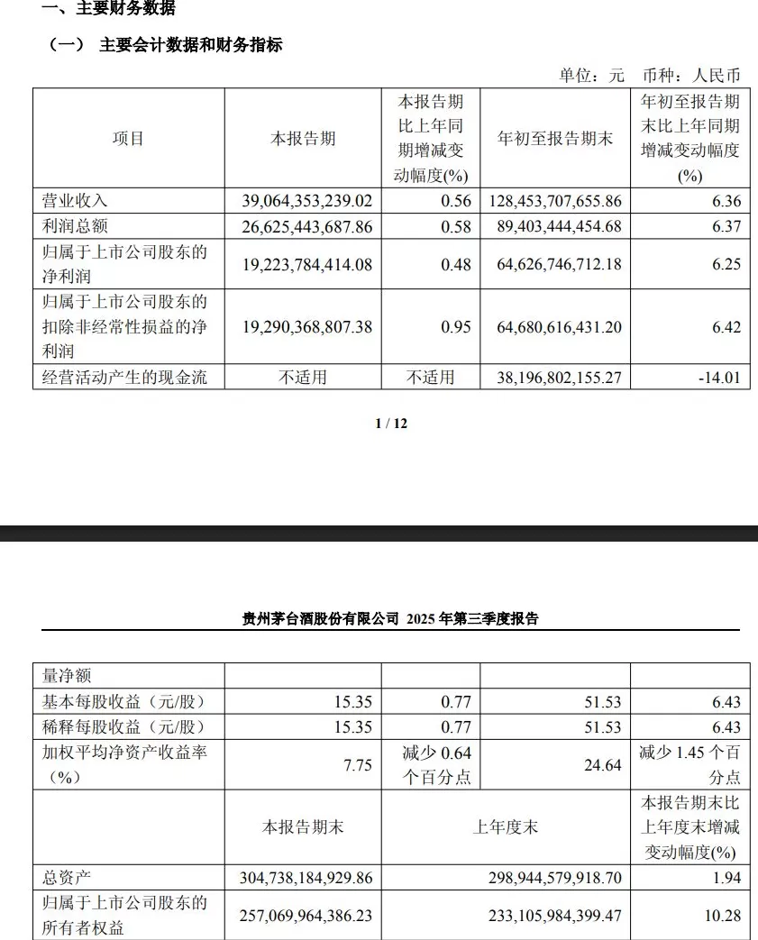 贵州茅台第三季度净利、营收增速均放缓至不足1%，前三季度系列酒收入下滑-第1张图片-