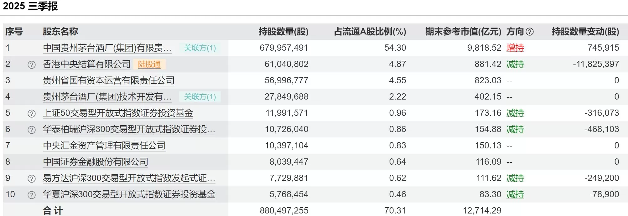 贵州茅台第三季度净利、营收增速均放缓至不足1%，前三季度系列酒收入下滑-第3张图片-