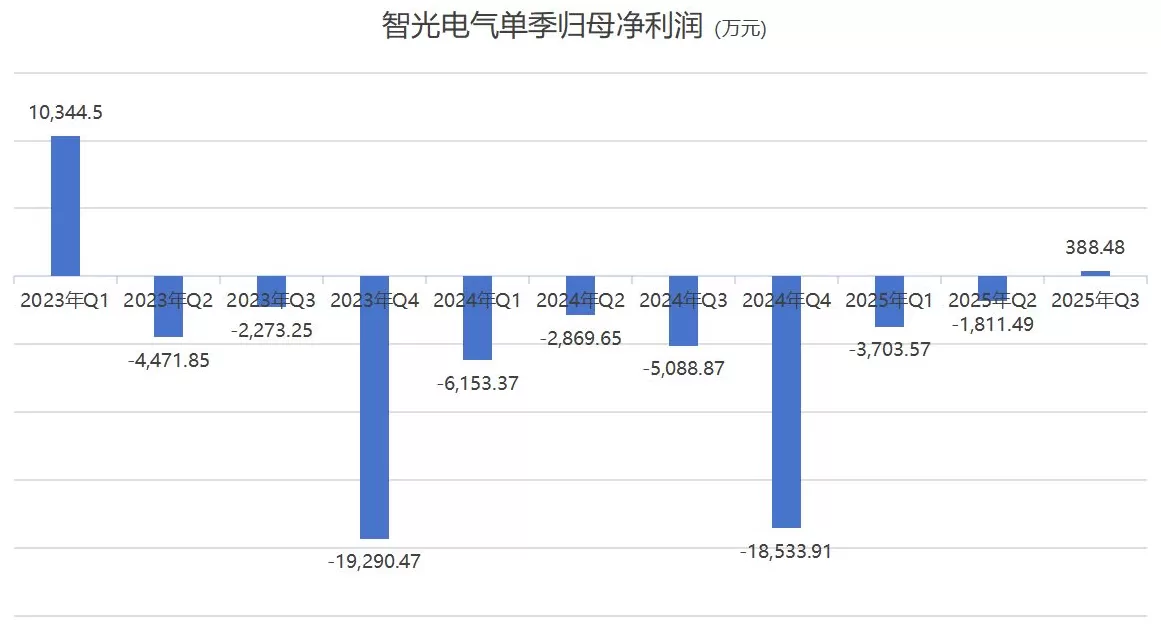 智光电气三季度仍未扭亏，“上翻收购”储能子公司打了一手好算盘-第2张图片-