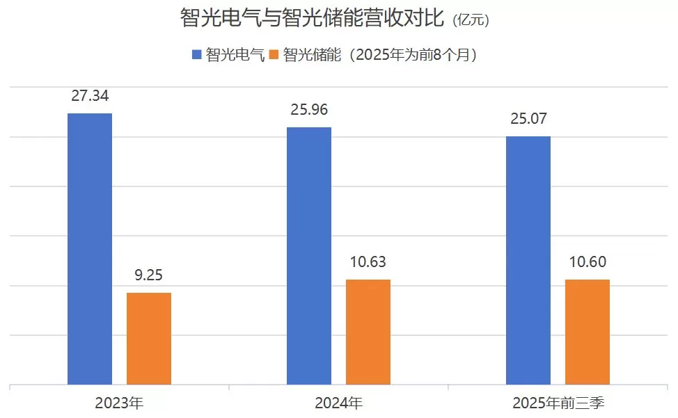 智光电气三季度仍未扭亏，“上翻收购”储能子公司打了一手好算盘-第3张图片-