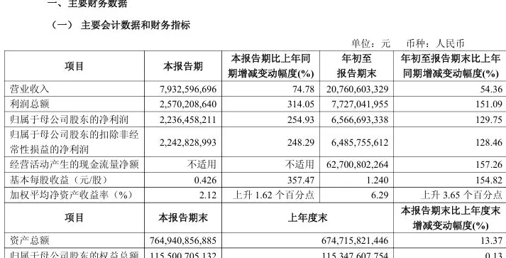 中金公司前三季度净利翻番，第三季度同比增加254.93%-第1张图片-