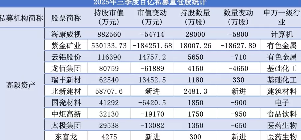 私募三季报最新持仓：高毅减仓紫金矿业、海康威视，睿郡资产新进鼎龙股份-第1张图片-