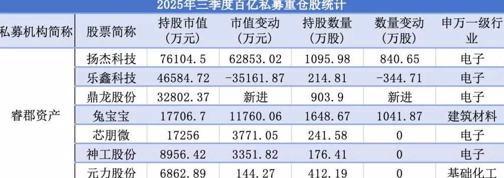 私募三季报最新持仓：高毅减仓紫金矿业、海康威视，睿郡资产新进鼎龙股份-第2张图片-