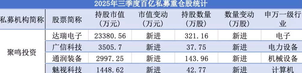 私募三季报最新持仓：高毅减仓紫金矿业、海康威视，睿郡资产新进鼎龙股份-第3张图片-
