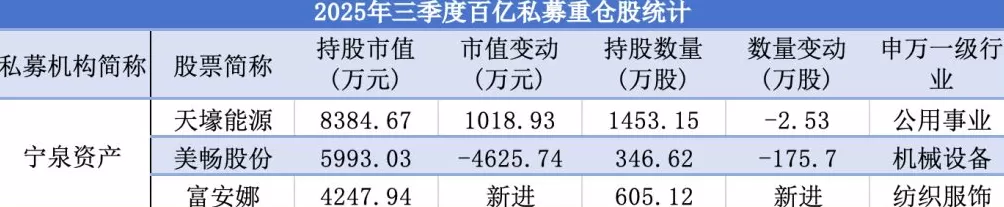 私募三季报最新持仓：高毅减仓紫金矿业、海康威视，睿郡资产新进鼎龙股份-第4张图片-