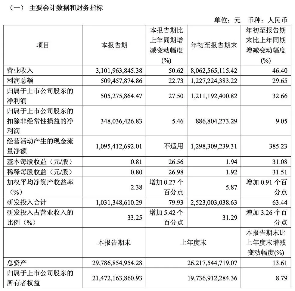 中微公司前三季度营收增长46%，多款薄膜设备性能完全达到国际领先水平-第2张图片-