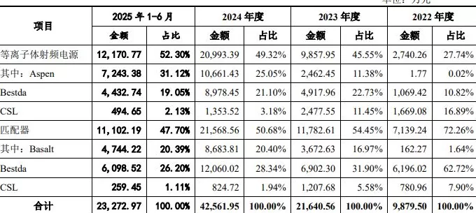 IPO雷达 | 恒运昌竞争对手增加，营收占比超六成的大客户账期翻倍-第2张图片-