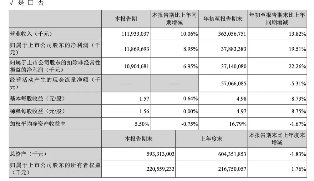 美的集团第三季度营收1119亿元，净利润119亿元增近9%-第2张图片-
