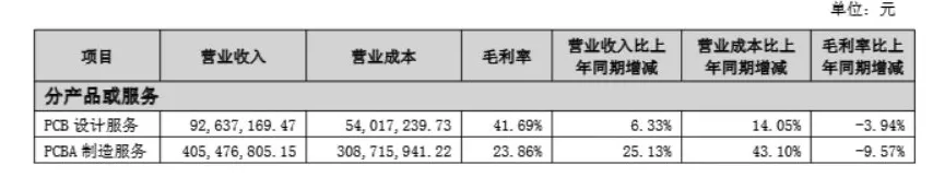 财说| 营收增长、净利承压，一博科技的三季报透露哪些信息？-第4张图片-