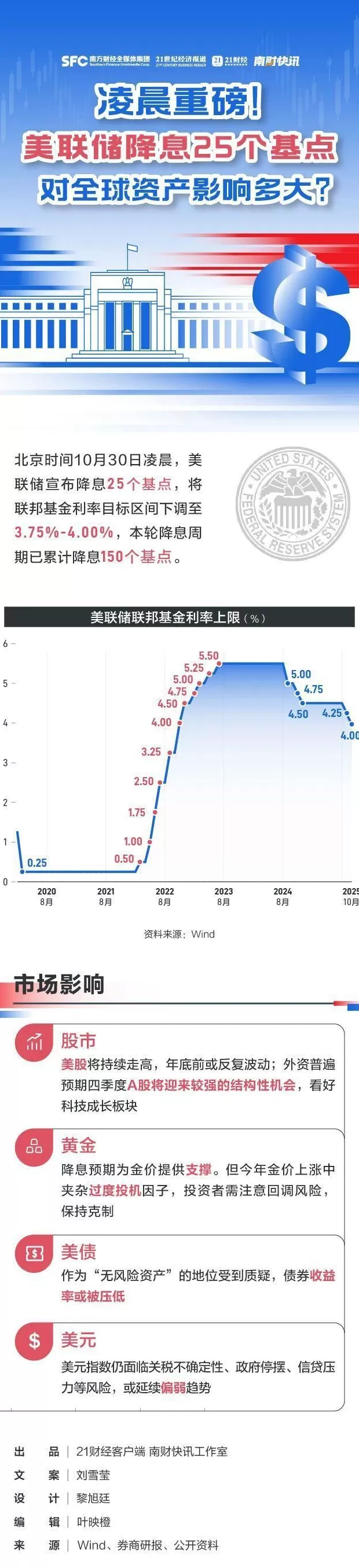 美联储降息25个基点，黄金转跌，加密货币近13万人爆仓，解读来了-第1张图片-