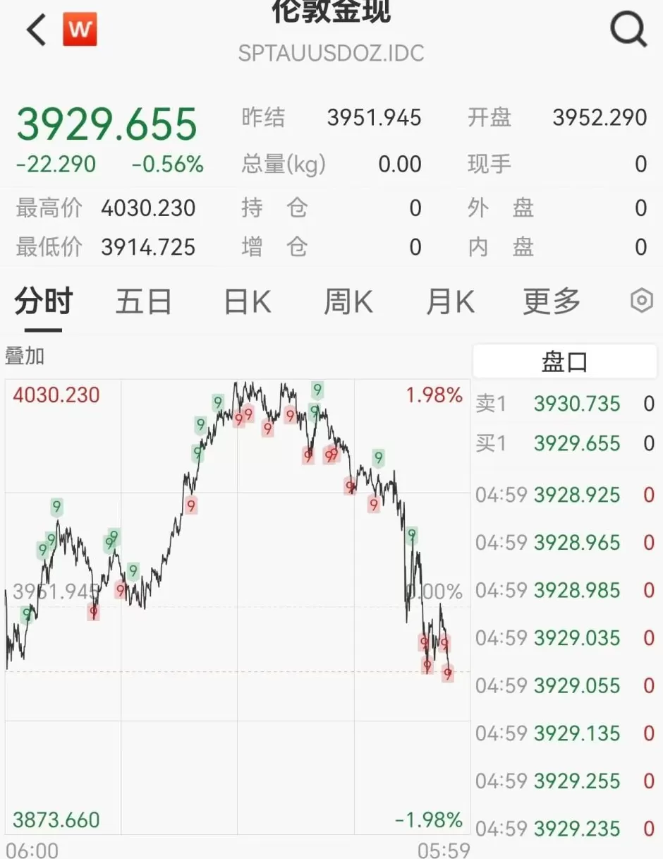 美联储降息25个基点，黄金转跌，加密货币近13万人爆仓，解读来了-第6张图片-