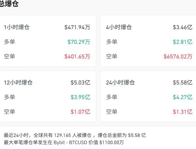 美联储降息25个基点，黄金转跌，加密货币近13万人爆仓，解读来了-第7张图片-