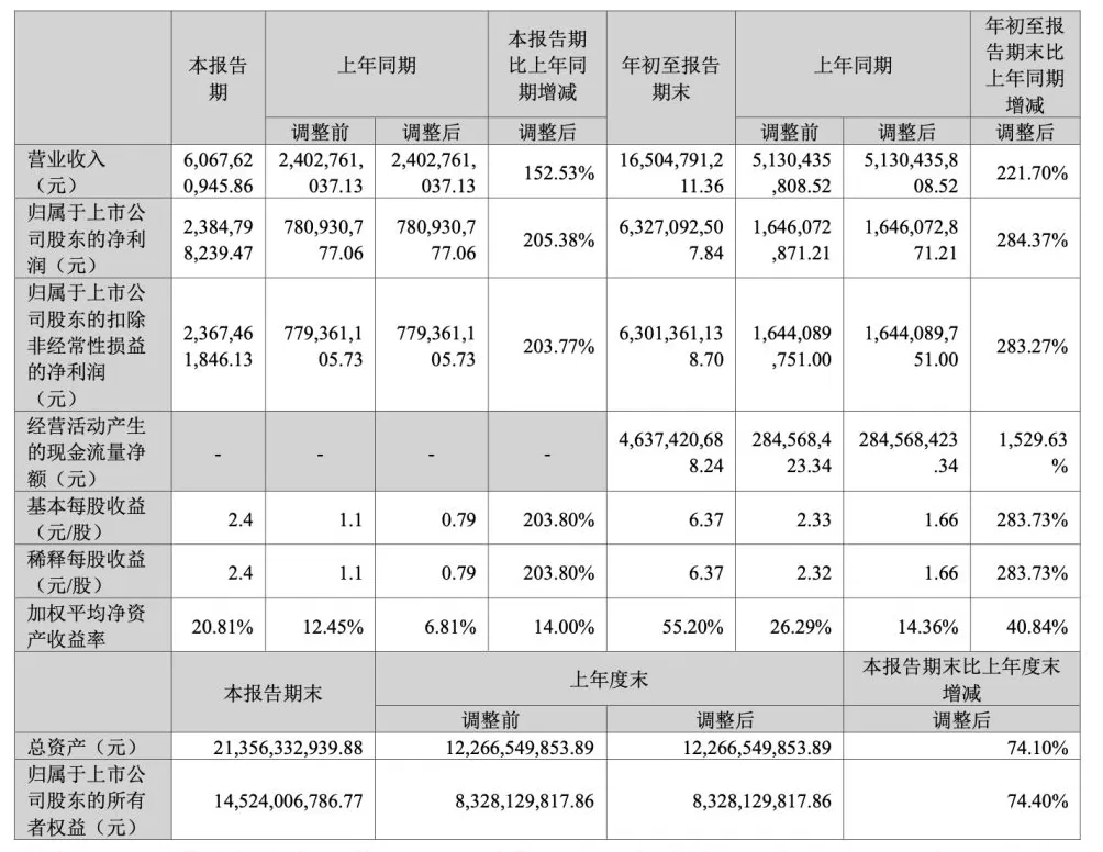 新易盛前三季度净利增2.8倍，存货较去年底增长近六成-第1张图片-
