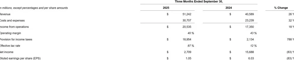 盘后跌超9%！Meta三季度净利骤降83%：一次性税务支出拖累-第2张图片-