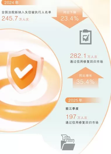 失信名单人数10年来首次下降，上海、江西等地法院是如何做的-第1张图片-