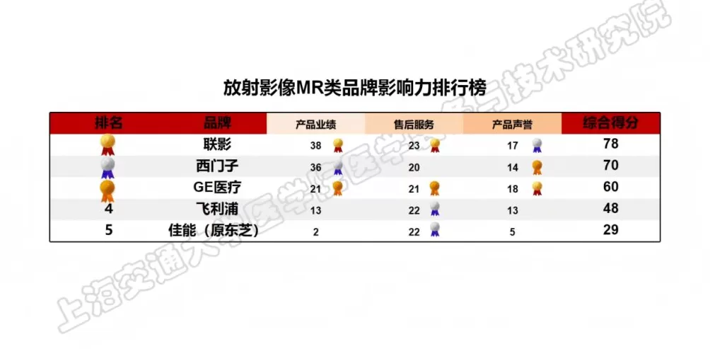 上海发布医疗设备品牌影响力榜单，位列榜首的国产品牌首超四成-第3张图片-