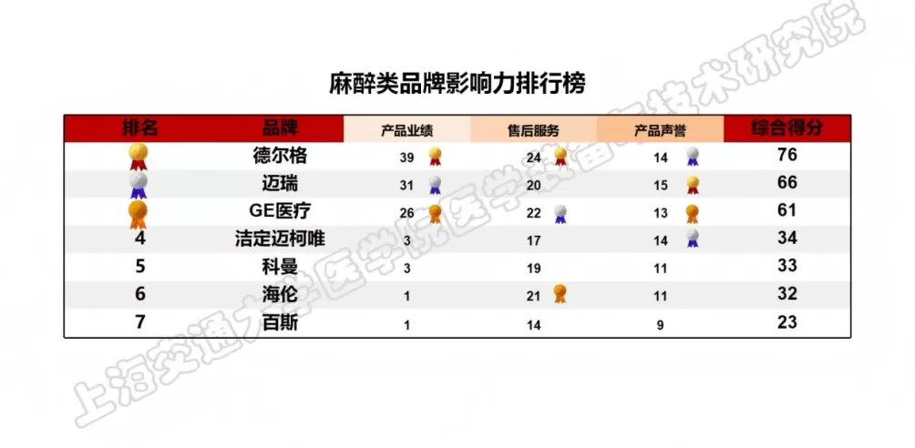 上海发布医疗设备品牌影响力榜单，位列榜首的国产品牌首超四成-第10张图片-