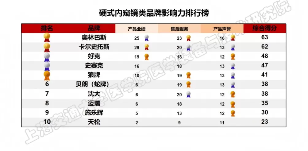 上海发布医疗设备品牌影响力榜单，位列榜首的国产品牌首超四成-第9张图片-
