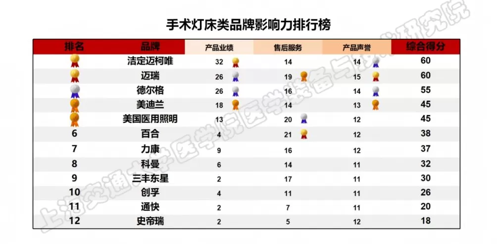 上海发布医疗设备品牌影响力榜单，位列榜首的国产品牌首超四成-第14张图片-