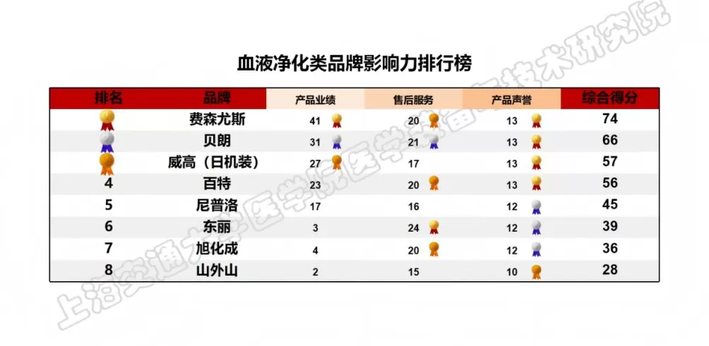 上海发布医疗设备品牌影响力榜单，位列榜首的国产品牌首超四成-第16张图片-