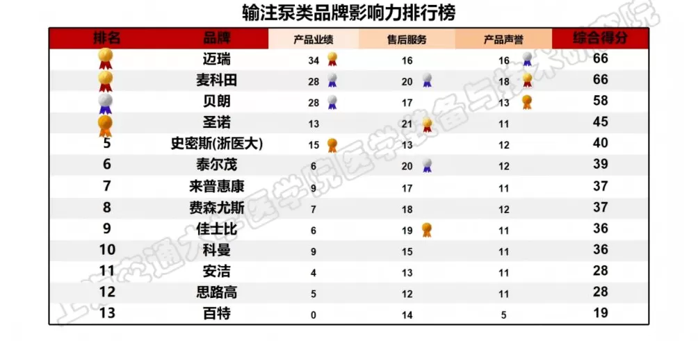上海发布医疗设备品牌影响力榜单，位列榜首的国产品牌首超四成-第19张图片-