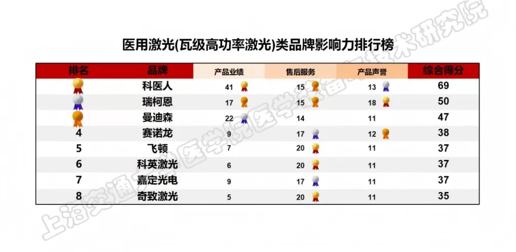 上海发布医疗设备品牌影响力榜单，位列榜首的国产品牌首超四成-第21张图片-