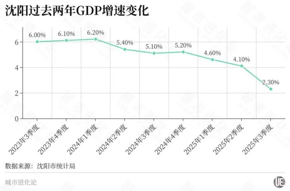 东北首座万亿城市之争，尘埃落定？-第3张图片-