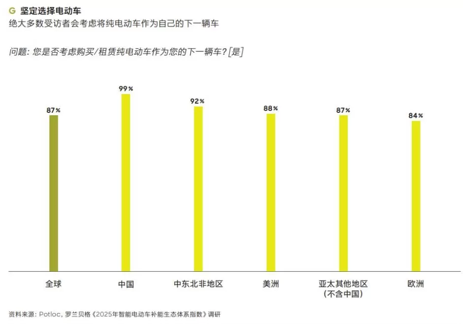 “99%中国电车车主下一辆还考虑买电车”-第2张图片-