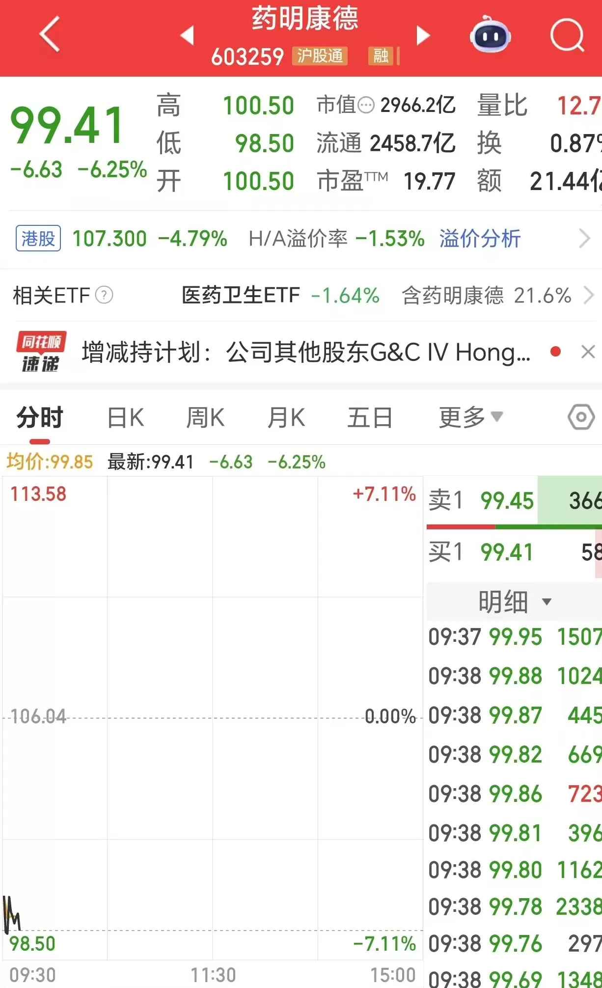 药明康德股价跌超7%，17名实控人股东拟套现63亿-第1张图片-