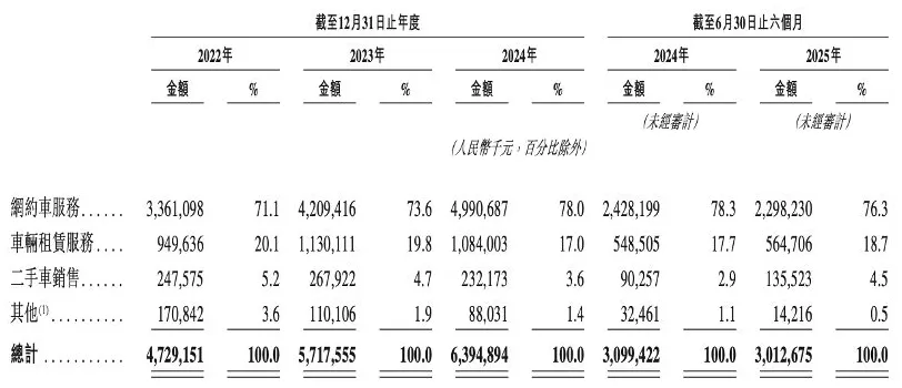 享道出行赴港IPO：上半年营收30亿元，阿里、宁德时代参股-第2张图片-