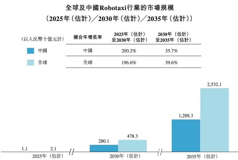享道出行赴港IPO：上半年营收30亿元，阿里、宁德时代参股-第4张图片-