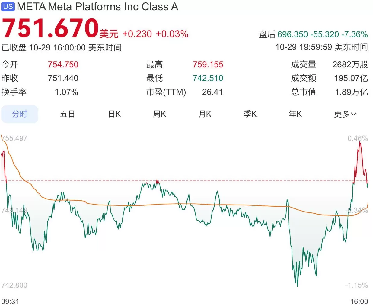 “大而美”法案带来159亿美元巨额一次性支出，Meta三季度净利润暴跌83%-第1张图片-