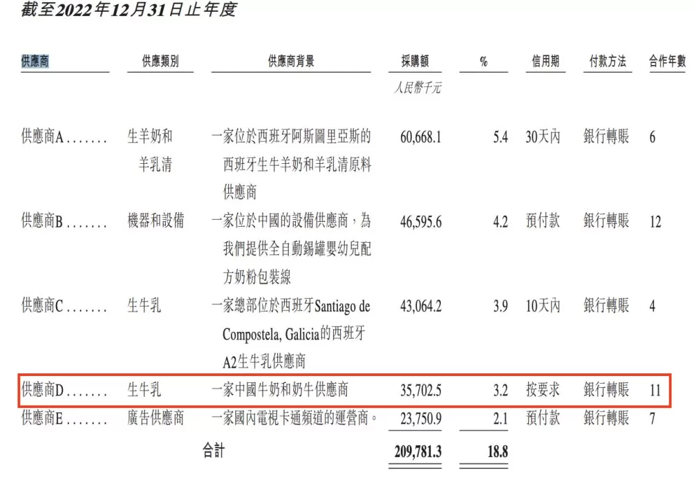 上市前“隐身”？ 羊奶粉品牌宜品集团拟赴港IPO：董事长控制企业从供应商名单中消失-第3张图片-