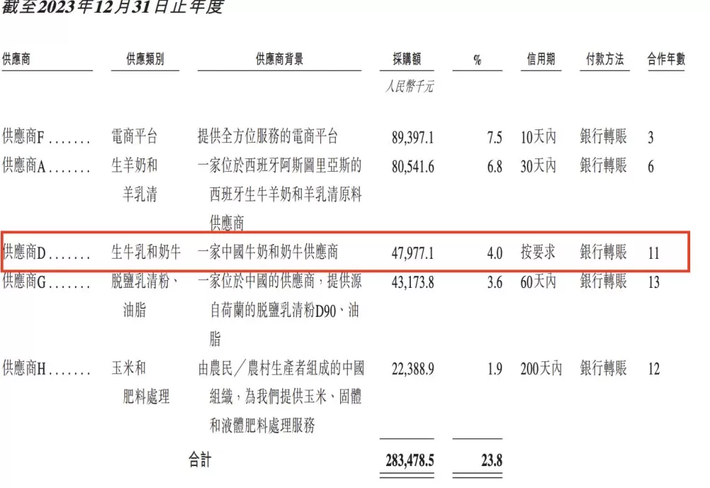 上市前“隐身”？ 羊奶粉品牌宜品集团拟赴港IPO：董事长控制企业从供应商名单中消失-第4张图片-