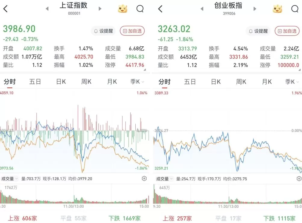 沪指失守4000点：钢铁有色走强，两市成交2.4万亿元-第1张图片-