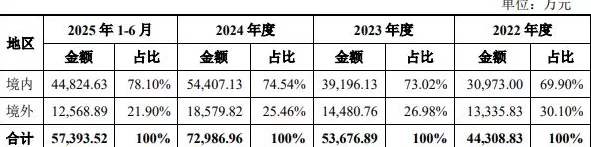 IPO雷达 | 好盈科技“以价换量”，募投项目产销率尚未打满-第5张图片-