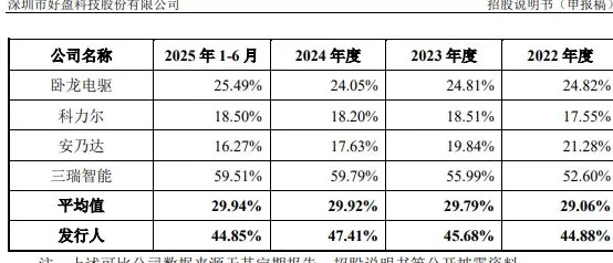 IPO雷达 | 好盈科技“以价换量”，募投项目产销率尚未打满-第4张图片-