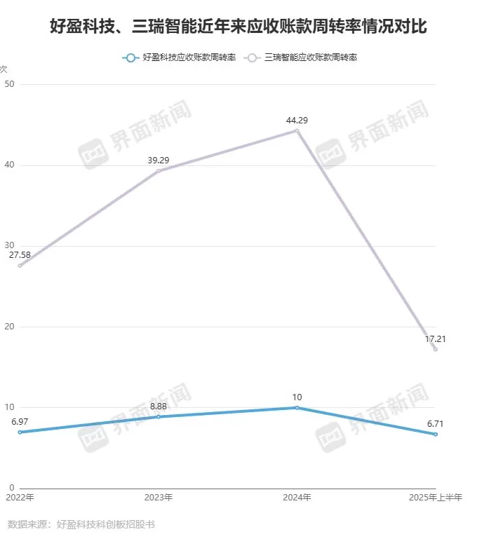 IPO雷达 | 好盈科技“以价换量”，募投项目产销率尚未打满-第7张图片-