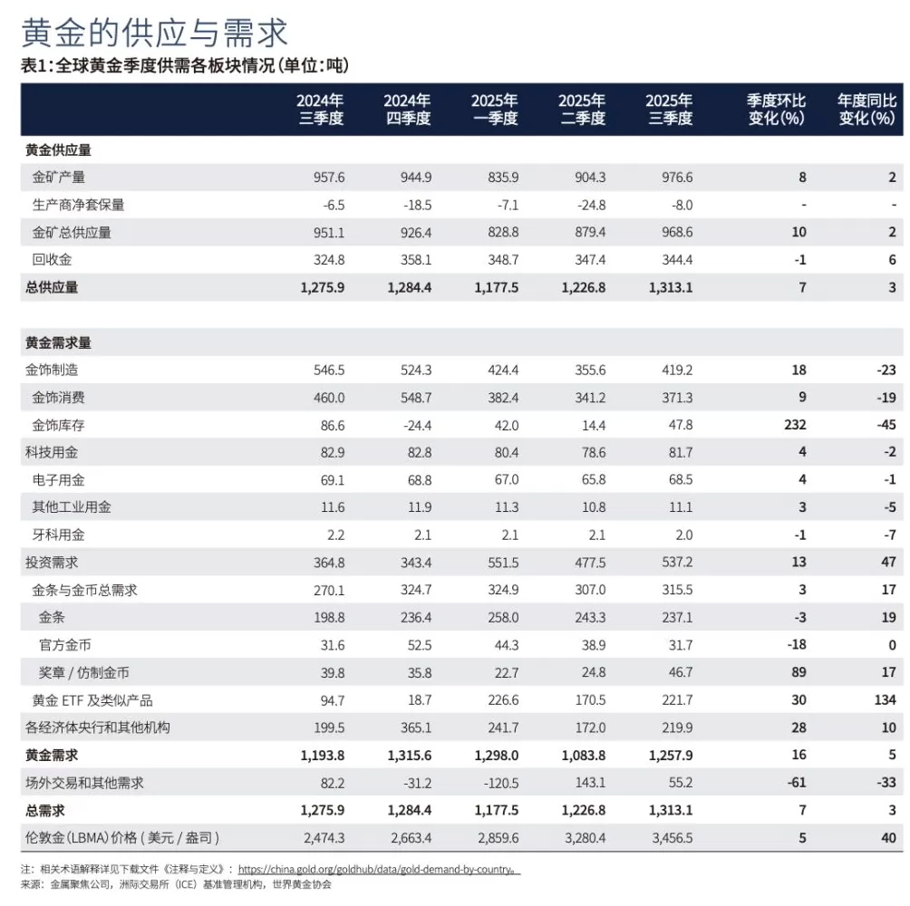 世界黄金协会：三季度全球黄金需求总量再创新高，中国金饰需求同比降18%-第1张图片-