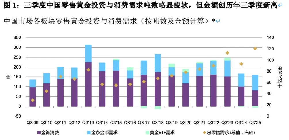 世界黄金协会：三季度全球黄金需求总量再创新高，中国金饰需求同比降18%-第2张图片-