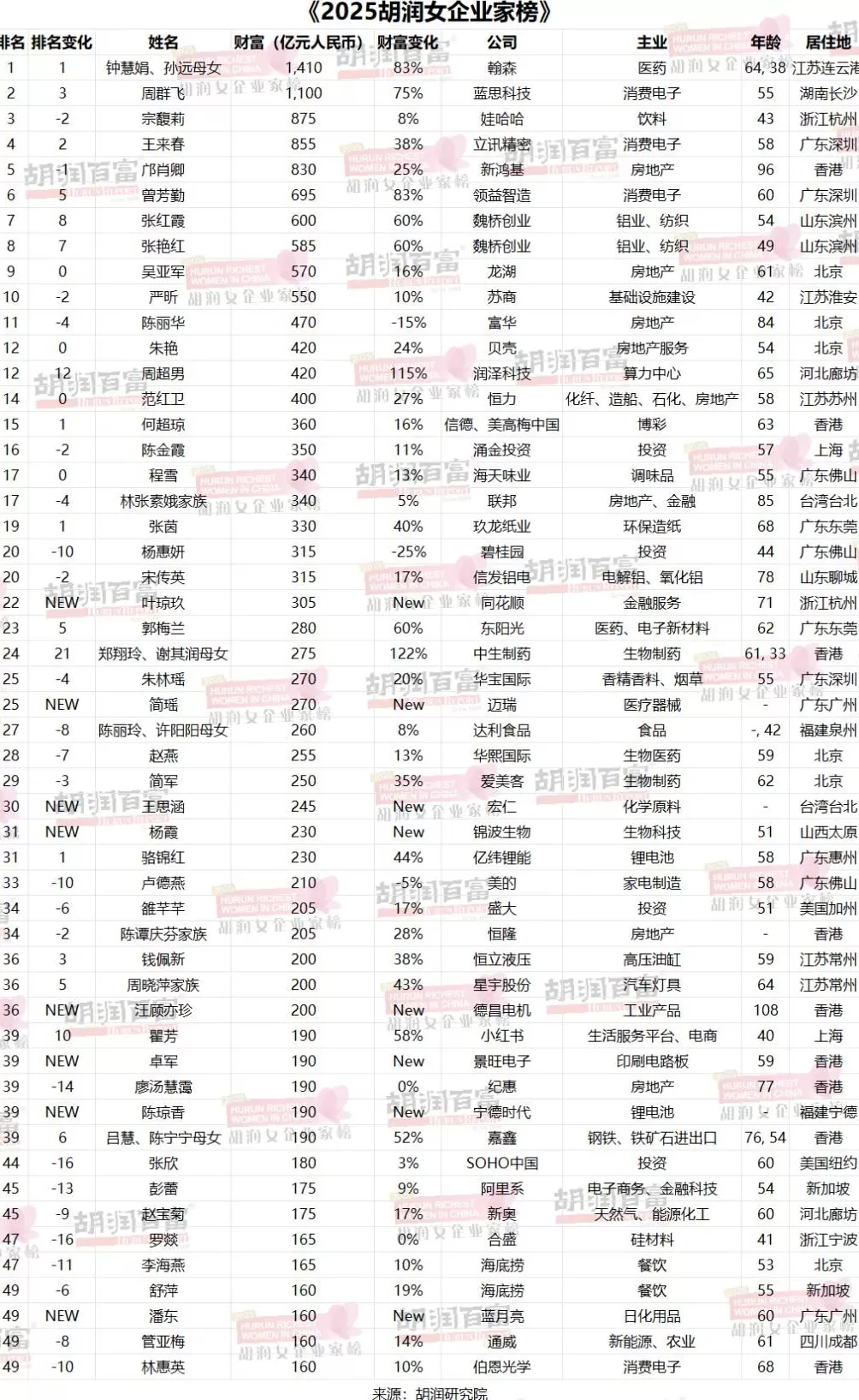 中国新晋女首富：中学化学老师下海创业，身家1410亿-第3张图片-
