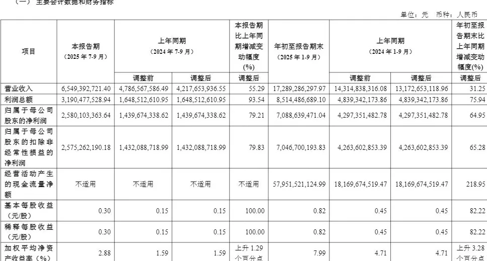中信建投前三季度净利润增64.95%，投资收益同比翻番-第2张图片-