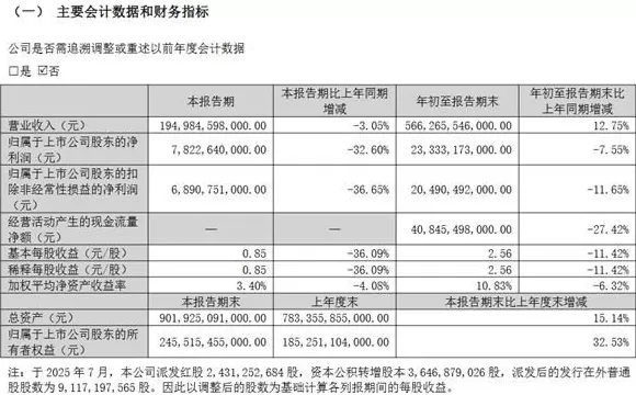 比亚迪：第三季度净利润为78.23亿元，同比下降32.6%-第1张图片-