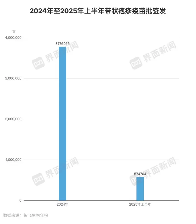 智飞生物交出十年来最差三季报-第4张图片-