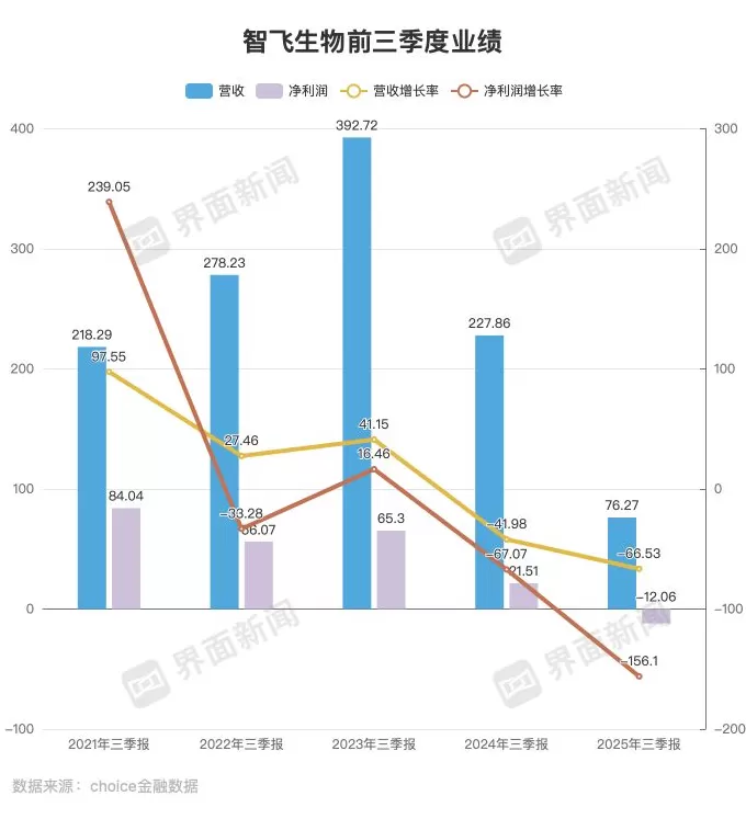 智飞生物交出十年来最差三季报-第1张图片-