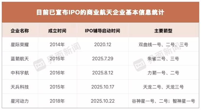 中国商业航天IPO热潮来袭，一文告诉你哪家最强-第2张图片-