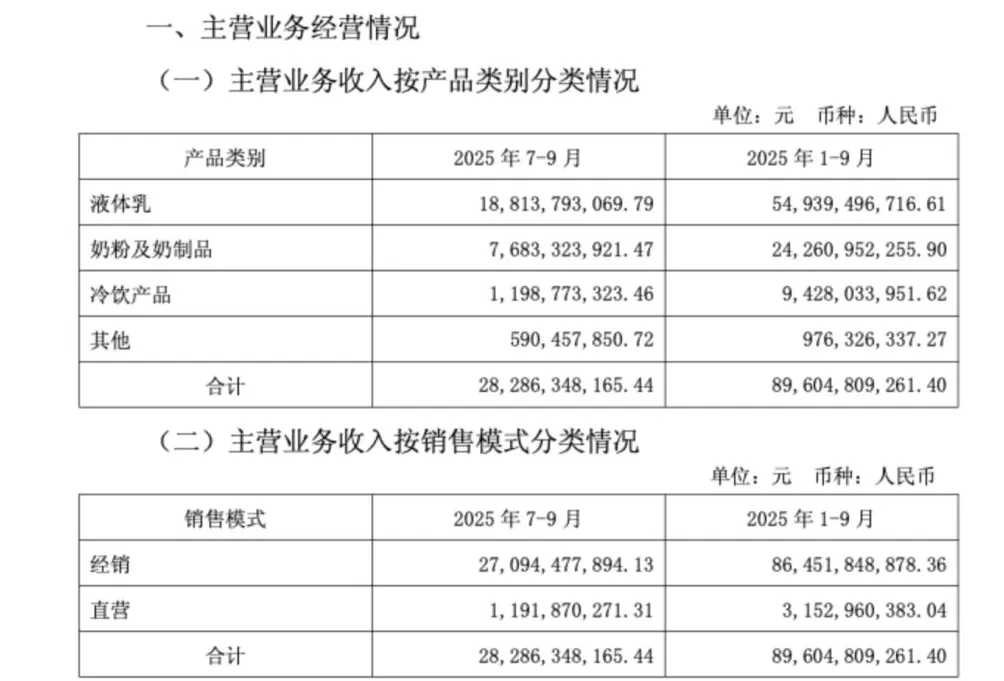伊利前三季度净利润104亿元下滑4%，拟分红超30亿元-第3张图片-